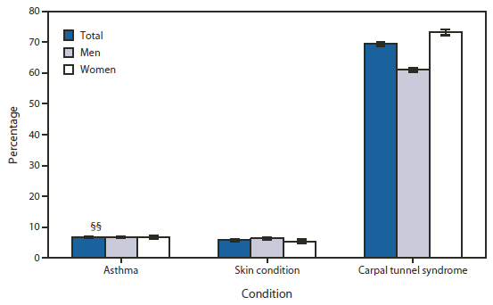 The figure shows the percentage of employed adults aged 18-64 years with current asthma, skin condition, or carpal tunnel syndrome, who were told their condition was work-related, by sex during 2010, according to the National Health Interview Survey. In 2010, among employed adults aged 18-64 years who currently had asthma, 6.7% had been told their current asthma was work-related. Among employed adults who had a skin condition, 5.8% had been told their skin condition was work-related. Among employed adults who had carpal tunnel syndrome, 69.4% had been told their carpal tunnel syndrome was work-related. Men (61.1%) were less likely than women (73.2%) to have been told their carpal tunnel syndrome was work-related. No significant differences by sex for either work-related current asthma or skin conditions were observed.